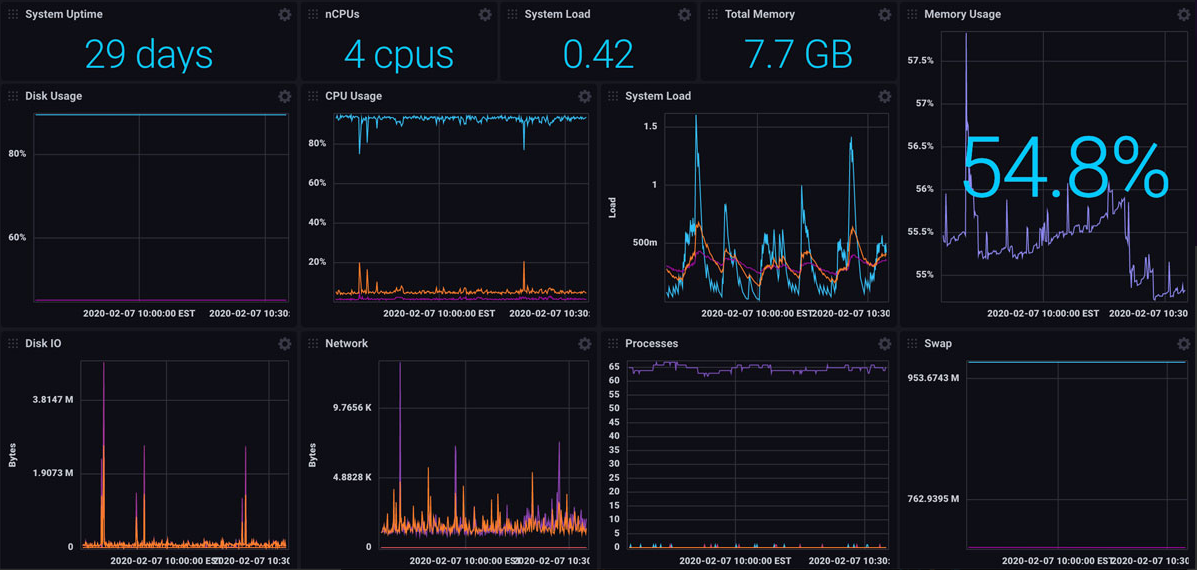 Real-time server monitoring dashboard for VPS and cloud infrastructure